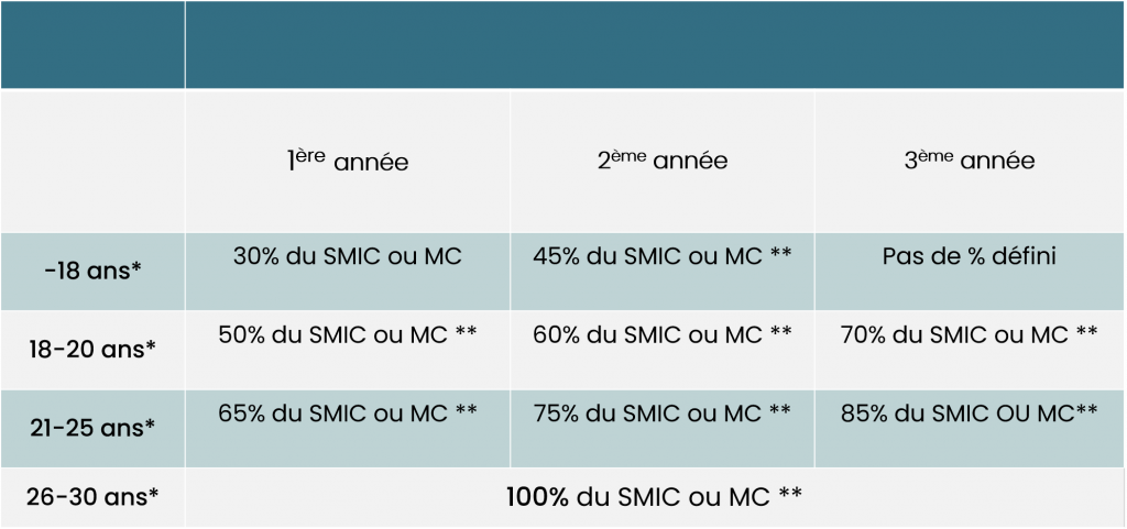 Tableau de rémunération dans le secteur de la santé