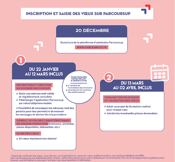 Inscription Parcoursup 7 Étapes Pour Intégrer Une Formation Post