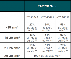 tbleau rémunération apprentissage