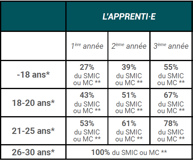 Un apprenti, combien ça coûte ? IFIR